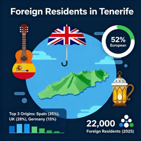 Tenerife Foreign Residents Statistics