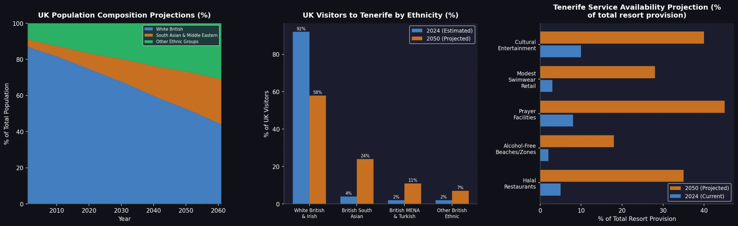 Tenerife UK Visitor Demographics